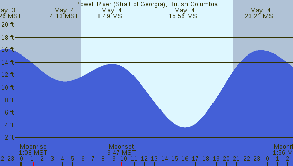 PNG Tide Plot