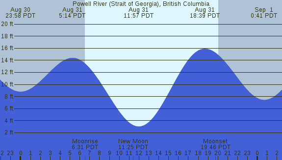 PNG Tide Plot