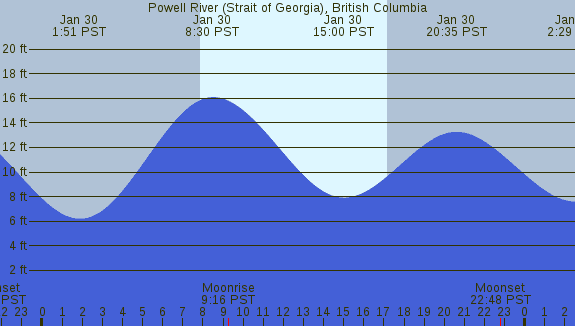 PNG Tide Plot