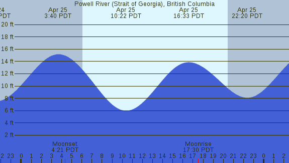 PNG Tide Plot