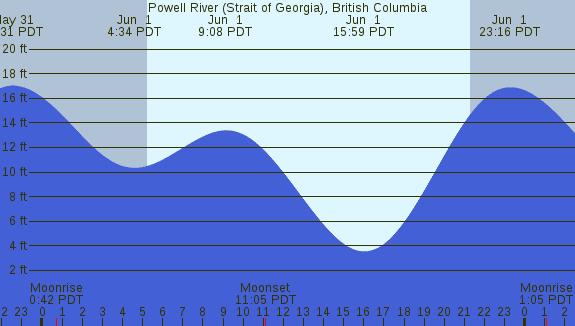 PNG Tide Plot