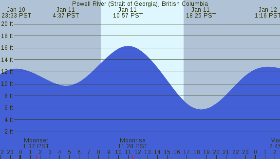 PNG Tide Plot