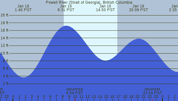 PNG Tide Plot