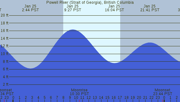 PNG Tide Plot