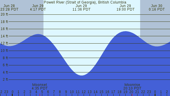 PNG Tide Plot