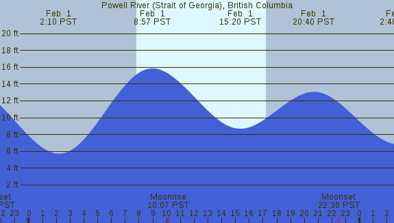 PNG Tide Plot