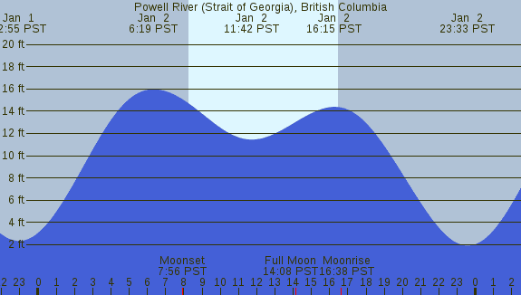 PNG Tide Plot