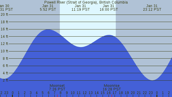 PNG Tide Plot