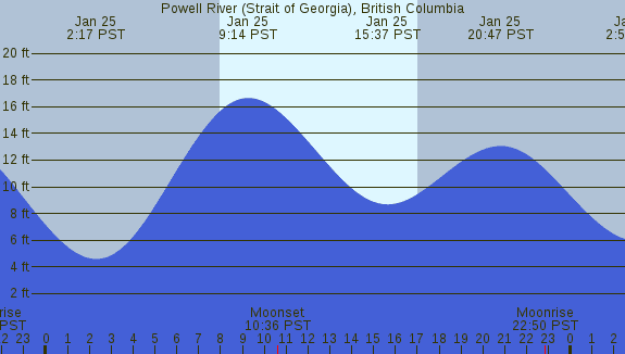PNG Tide Plot