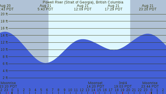 PNG Tide Plot