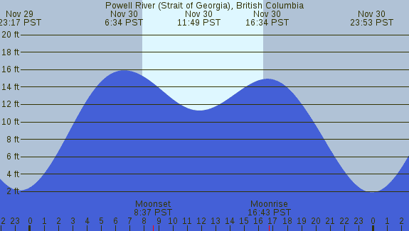 PNG Tide Plot