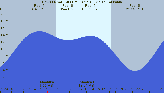 PNG Tide Plot