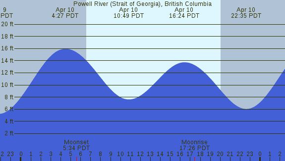 PNG Tide Plot