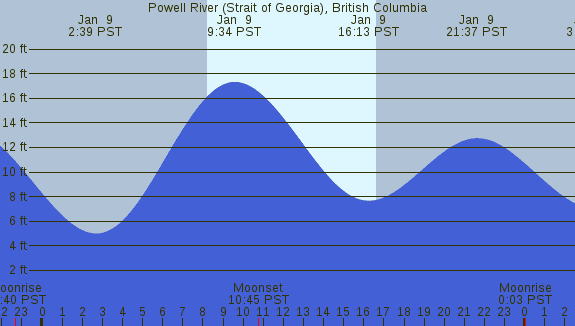 PNG Tide Plot