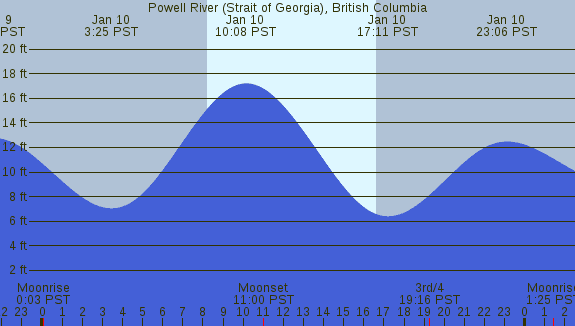 PNG Tide Plot