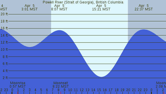 PNG Tide Plot