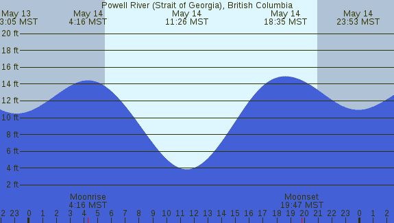 PNG Tide Plot