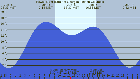 PNG Tide Plot