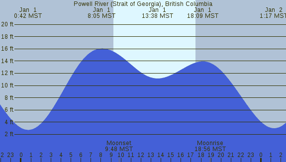 PNG Tide Plot