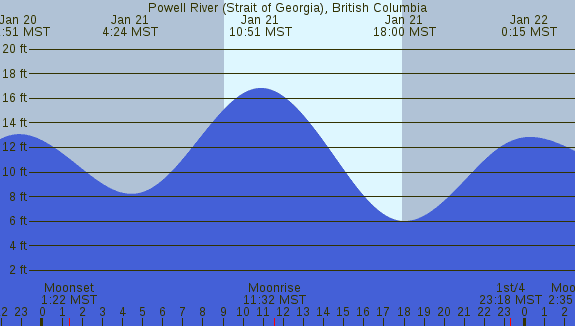 PNG Tide Plot