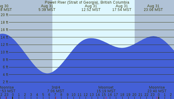 PNG Tide Plot