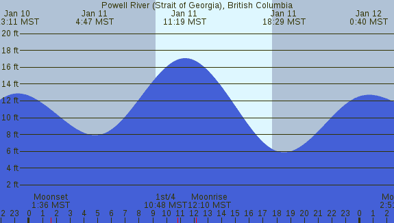 PNG Tide Plot