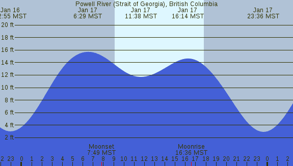 PNG Tide Plot