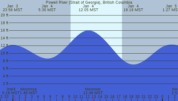 PNG Tide Plot