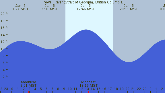 PNG Tide Plot