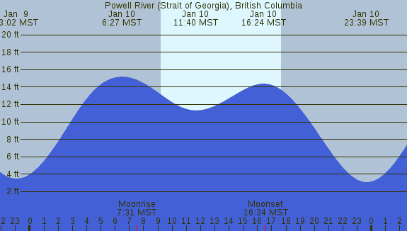 PNG Tide Plot