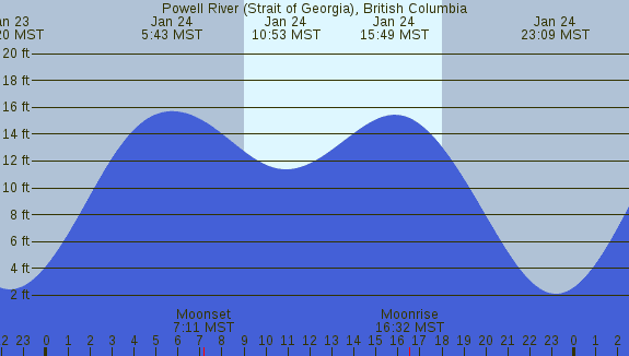 PNG Tide Plot