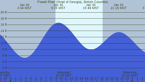 PNG Tide Plot