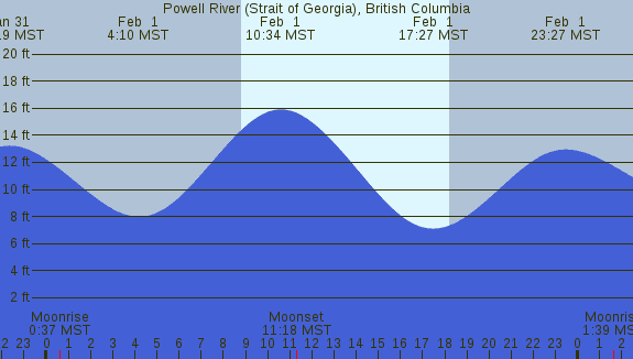 PNG Tide Plot
