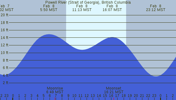 PNG Tide Plot