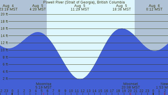 PNG Tide Plot