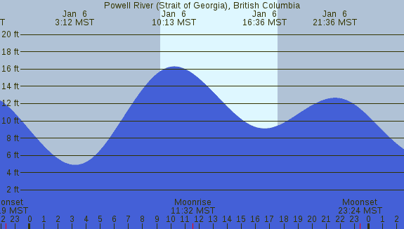 PNG Tide Plot
