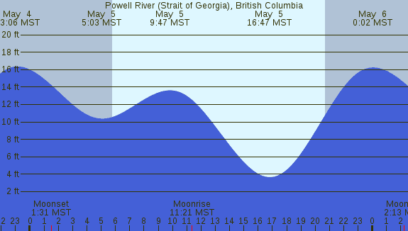 PNG Tide Plot
