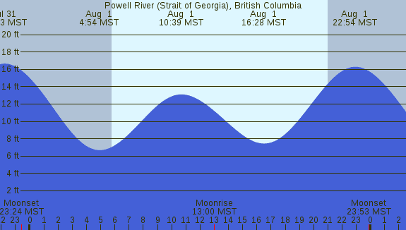 PNG Tide Plot