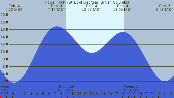 PNG Tide Plot