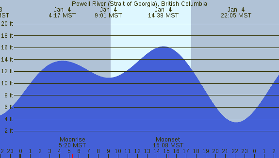 PNG Tide Plot