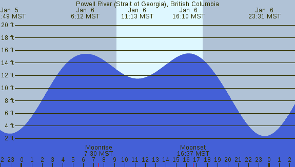 PNG Tide Plot