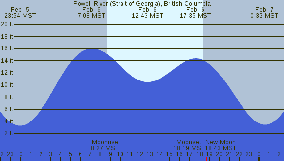 PNG Tide Plot