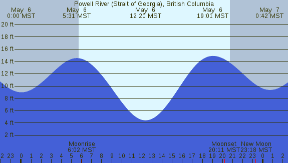 PNG Tide Plot