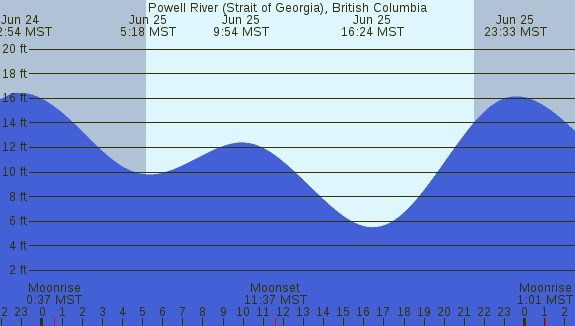 PNG Tide Plot