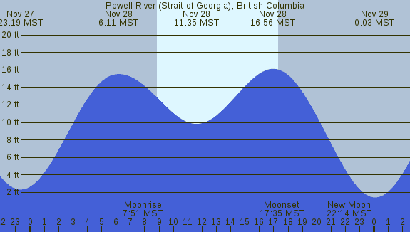 PNG Tide Plot