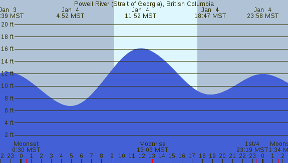 PNG Tide Plot