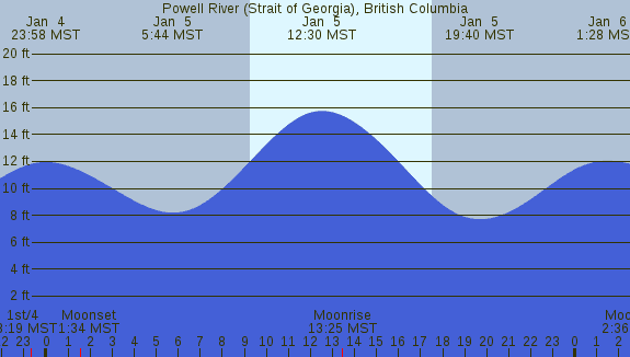 PNG Tide Plot
