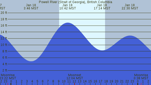 PNG Tide Plot