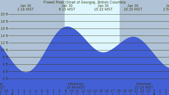 PNG Tide Plot