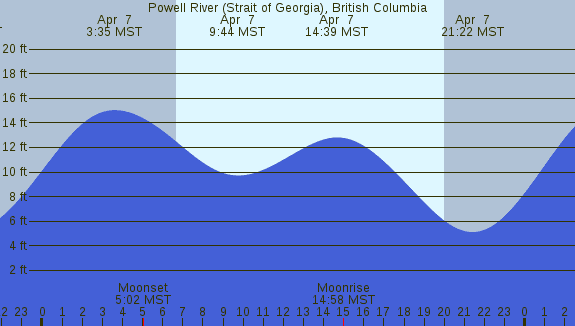 PNG Tide Plot